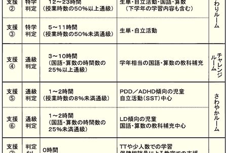 研究進む「特別支援教室構想」 – 日本教育新聞電子版 NIKKYOWEB