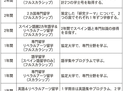 全学生の約半数が留学を経験 日本教育新聞電子版 Nikkyoweb