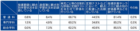 観点別学習状況の評価の実施方法