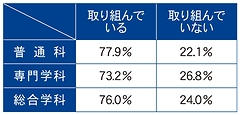 学習評価を踏まえた学習指導の改善への組織的な取組状況