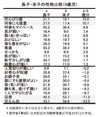 数字が語る日本の教育 性格の比較 日本教育新聞電子版 Nikkyoweb