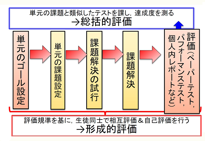 総括的評価 単元の課題と類似したテスト課し達成度測る – 日本教育新聞 