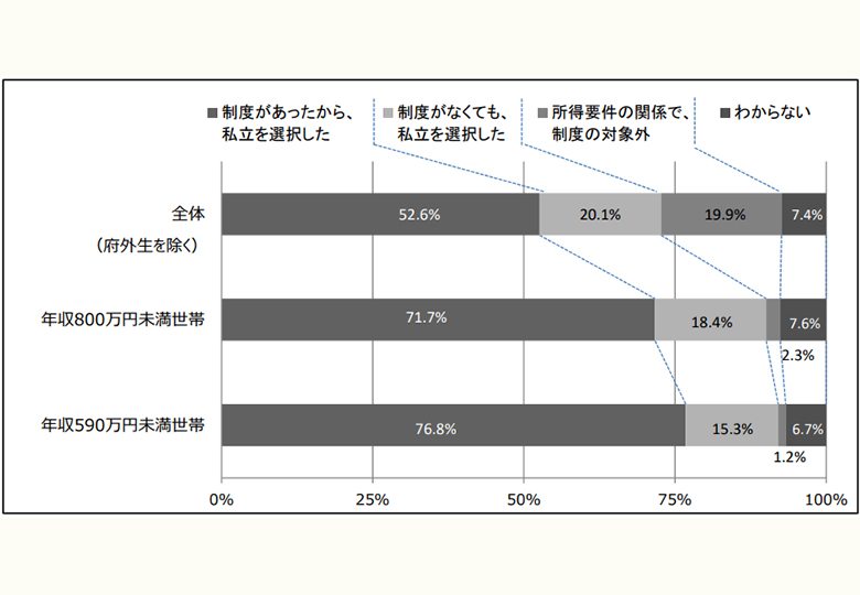 大阪府教委調査 保護者の私立高校選択理由 半数が 無償化制度 日本教育新聞電子版 Nikkyoweb