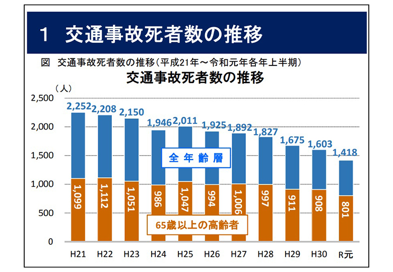 令和元年上半期 幼児 小学生の交通事故死亡者数は減少 日本教育新聞電子版 Nikkyoweb