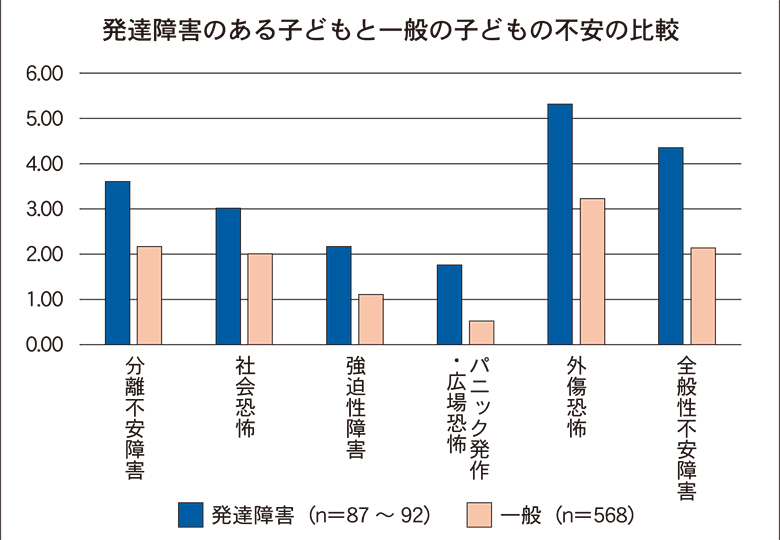 発達障害のある子ども 日常生活での不安強く 日本教育新聞電子版 Nikkyoweb