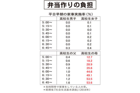 数字が語る日本の教育 弁当作りの負担 日本教育新聞電子版 Nikkyoweb