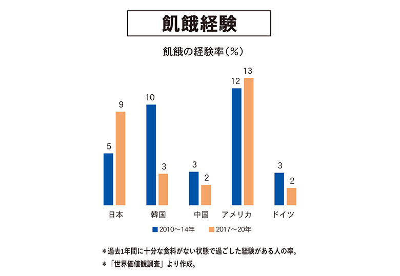 数字が語る日本の教育 飢餓経験 日本教育新聞電子版 Nikkyoweb