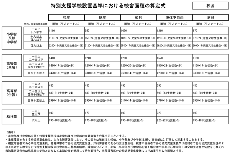 特別支援学校の設置基準案を公表 意見公募開始 文科省 日本教育新聞電子版 Nikkyoweb