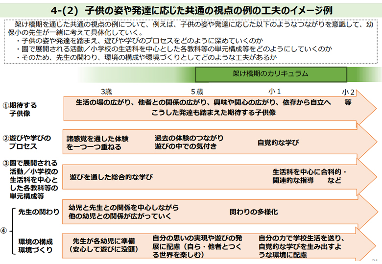 遊びや学びのプロセス イメージ示す 幼保小の架け橋プログラム の手引案 下 日本教育新聞電子版 Nikkyoweb