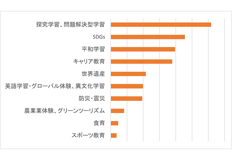 持続可能な社会について学ぶ機会に 令和3年度修学旅行 教育旅行 に関する調査結果から 日本教育新聞電子版 Nikkyoweb