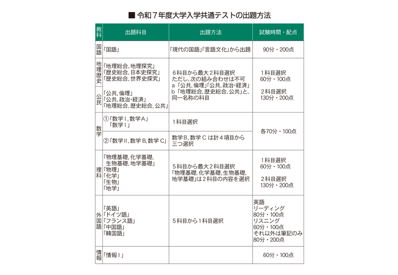 新課程対応の共通テスト 方針は – 日本教育新聞電子版 NIKKYOWEB